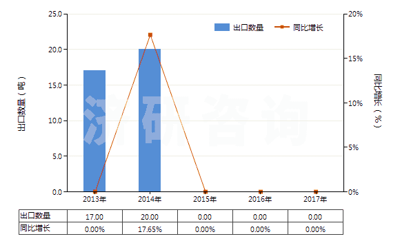 2013-2017年中國鎢酸鈣(HS28418030)出口量及增速統(tǒng)計